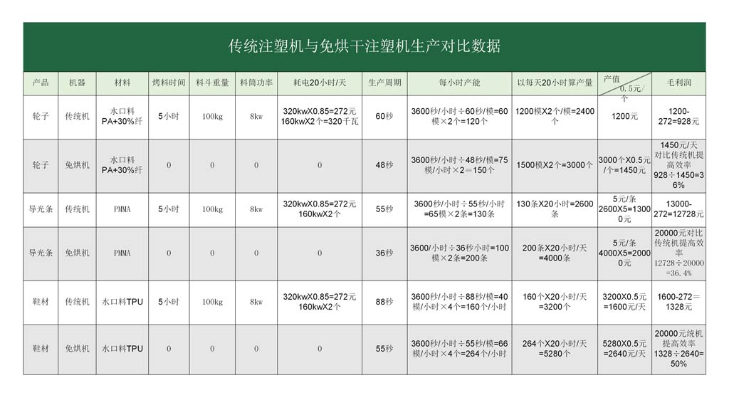 对比数据